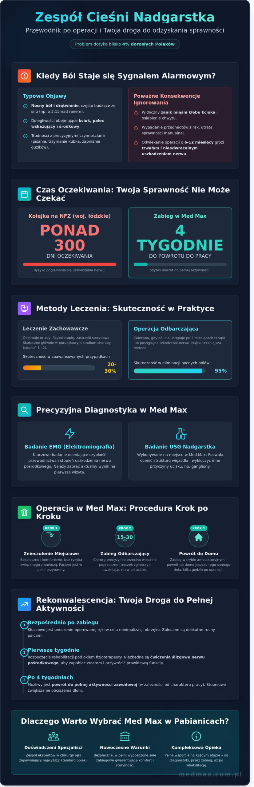 Operacja cieśni nadgarstka w Pabianicach: Przebieg, cena i rekonwalescencja w Med Max