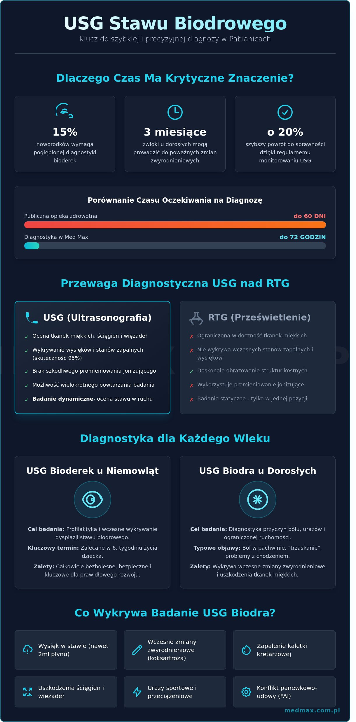 USG stawu biodrowego Pabianice: Cennik, przygotowanie i przebieg badania (2026)